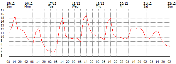 Temperature (°C)