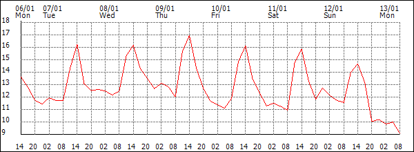 Temperature (°C)