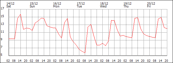 Temperature (°C)