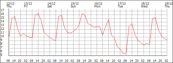 Temperature (°C)