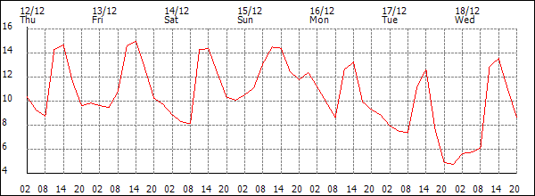 Temperature (°C)