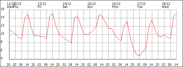 Temperature (°C)