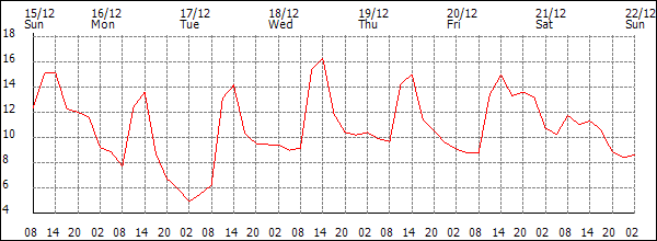 Temperature (°C)