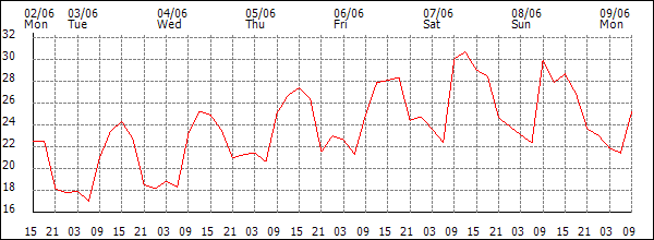 Temperature (°C)