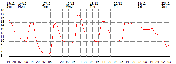 Temperature (°C)