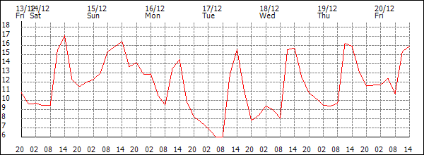 Temperature (°C)