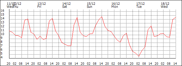 Temperature (°C)