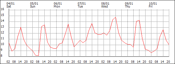 Temperature (°C)