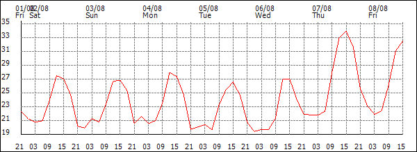 Temperature (°C)