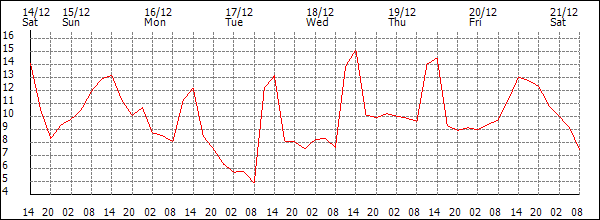 Temperature (°C)