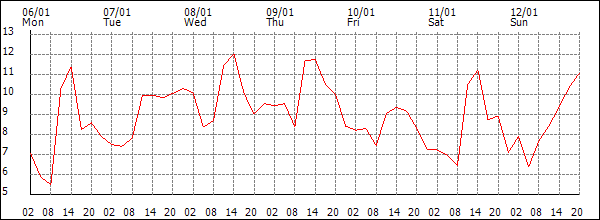 Temperature (°C)