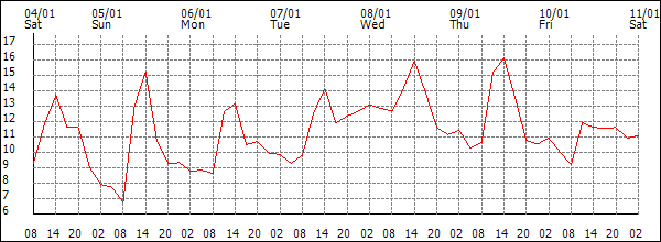 Temperature (°C)