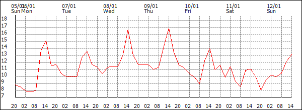 Temperature (°C)