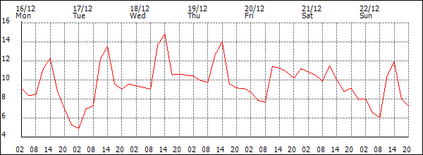 Temperature (°C)