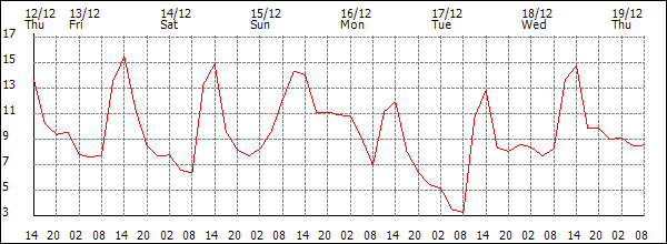 Temperature (°C)