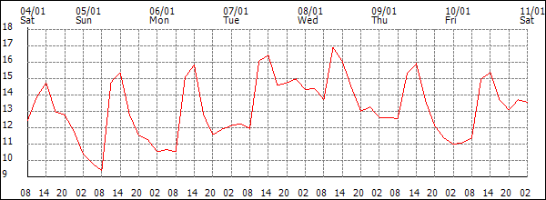 Temperature (°C)