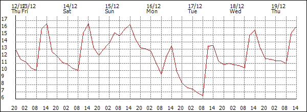 Temperature (°C)