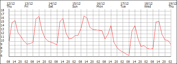 Temperature (°C)