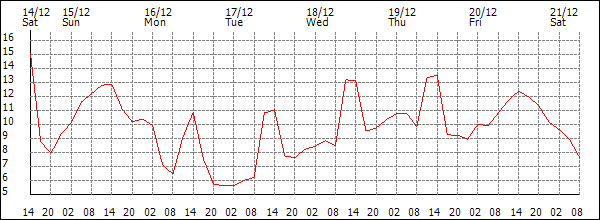 Temperature (°C)