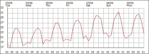 Temperature (°C)