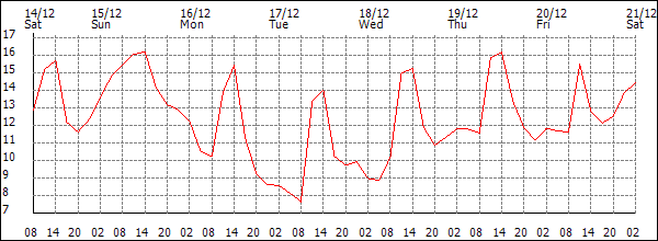 Temperature (°C)