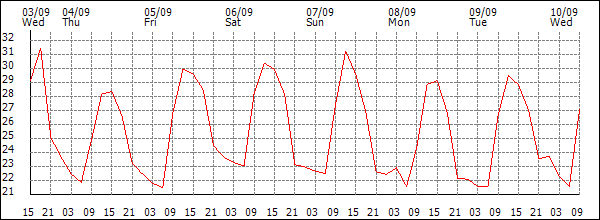 Temperature (°C)