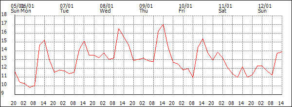 Temperature (°C)