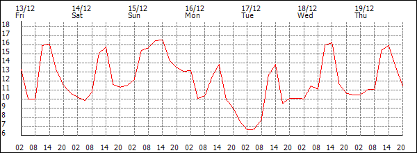 Temperature (°C)