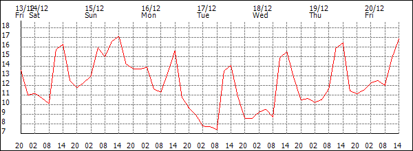 Temperature (°C)