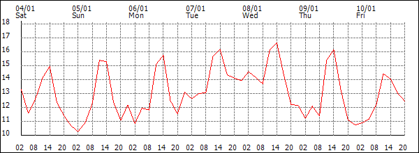 Temperature (°C)