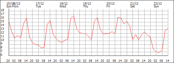 Temperature (°C)