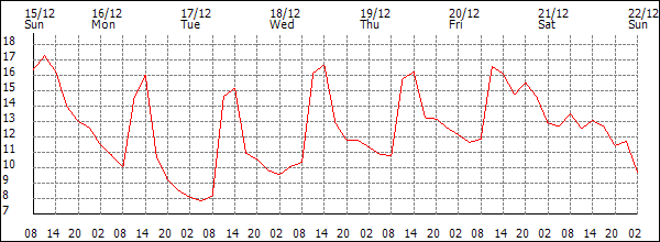 Temperature (°C)