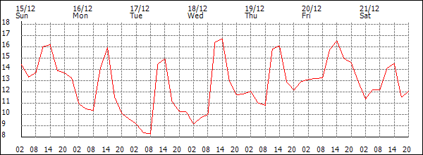 Temperature (°C)