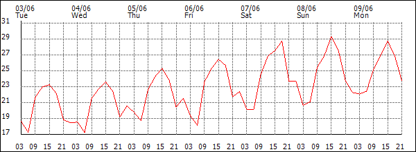 Temperature (°C)