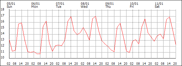 Temperature (°C)