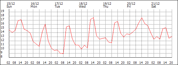 Temperature (°C)