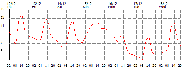 Temperature (°C)