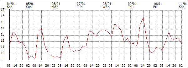 Temperature (°C)