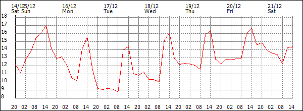 Temperature (°C)