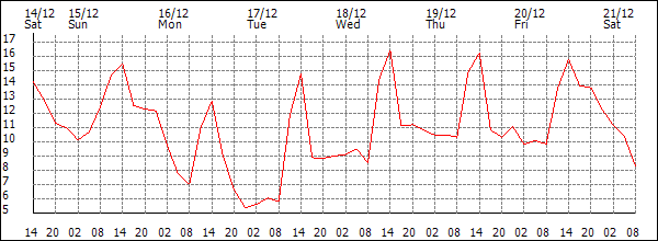 Temperature (°C)