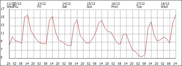 Temperature (°C)