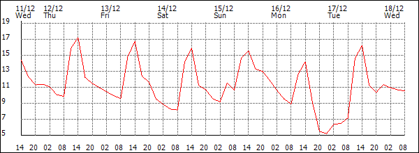 Temperature (°C)