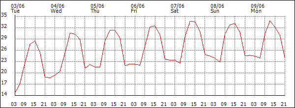 Temperature (°C)
