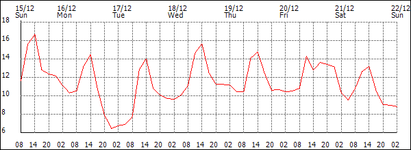 Temperature (°C)