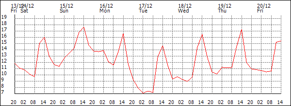 Temperature (°C)