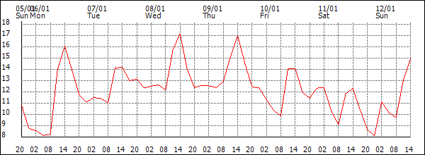 Temperature (°C)