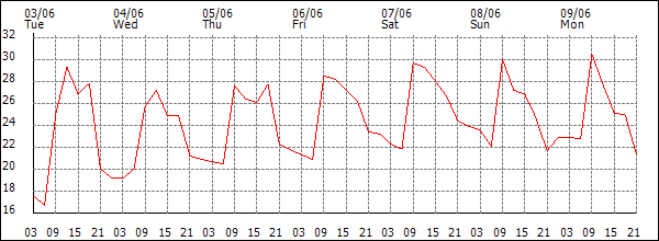 Temperature (°C)