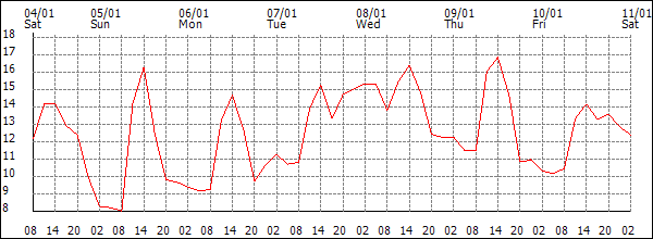 Temperature (°C)