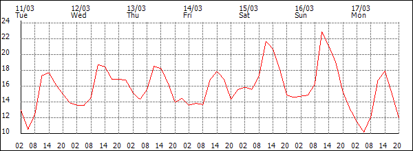 Temperature (°C)