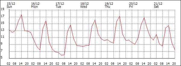 Temperature (°C)